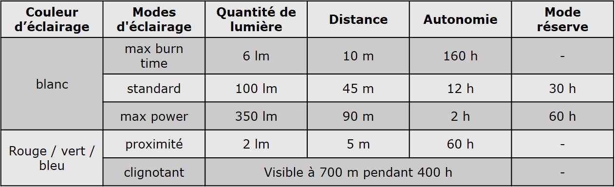 Desempenho de ilumina&ccedil;&atilde;o da l&acirc;mpada Petzl Tactikka Plus RGB